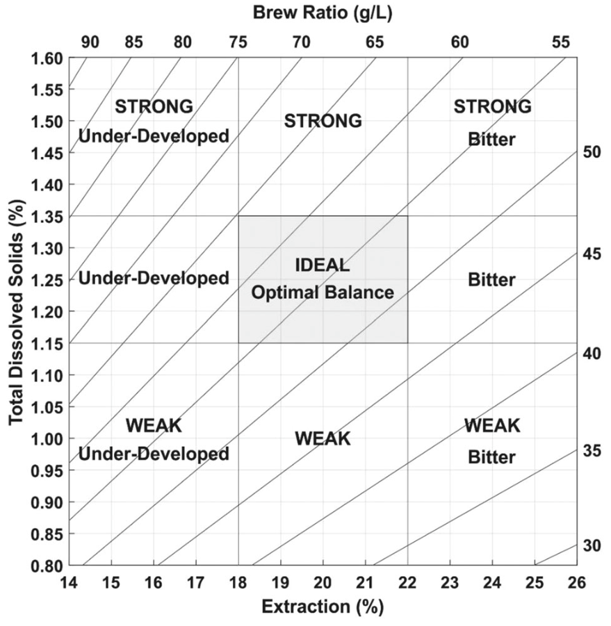 Coffee brewing control chart de 1957