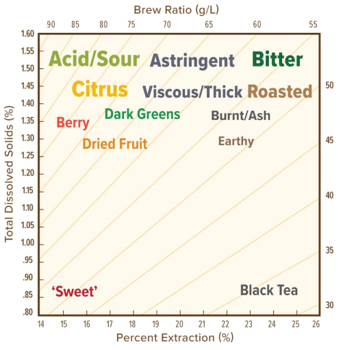 Sensory Brewing Control Chart