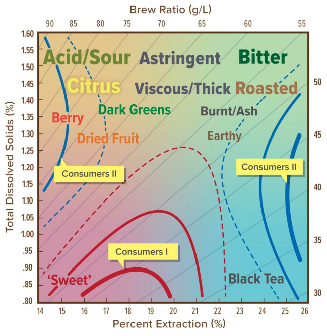 Sensory + Consumer Brewing Control Chart