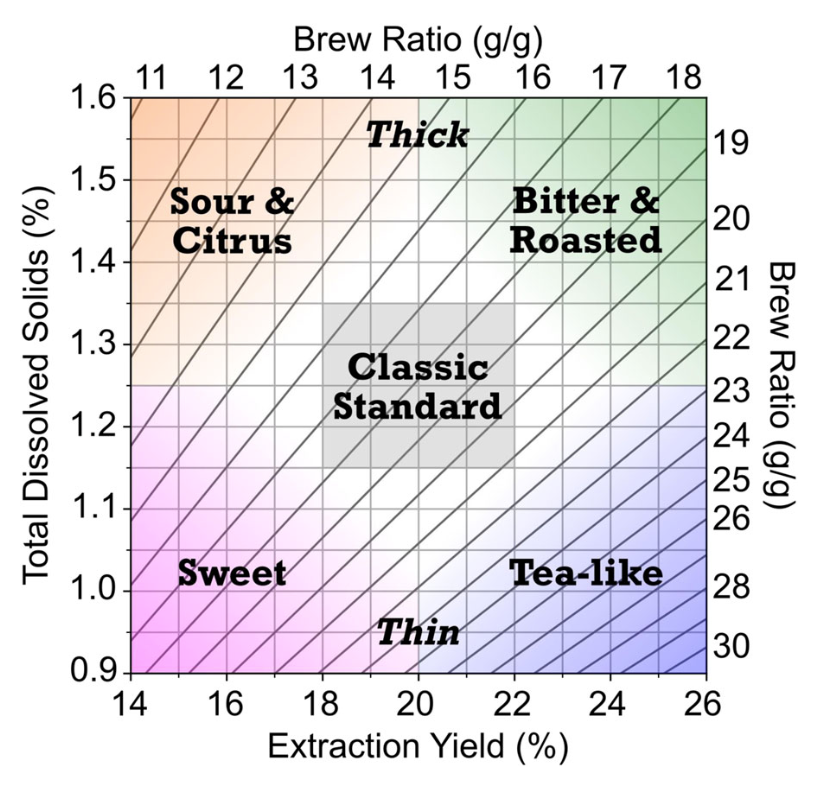 Streamlined Brewing Control Chart